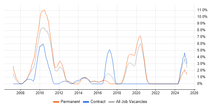 Job vacancy trend for Ajax in Salisbury