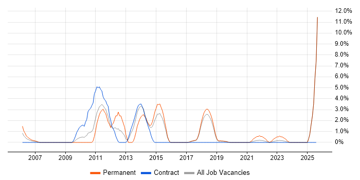 Job vacancy trend for Algorithms in Salisbury