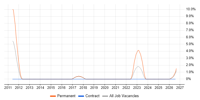 Analogue Electronics job vacancy trend in Salisbury