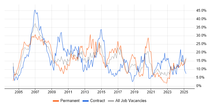 Job vacancy trend for Analyst in Salisbury Job vacancy trend for Analyst in Salisbury