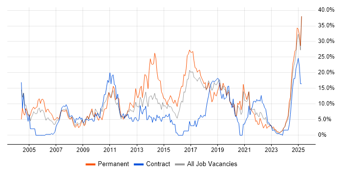 Job vacancy trend for Analytical Skills in Salisbury Job vacancy trend for Analytical Skills in Salisbury