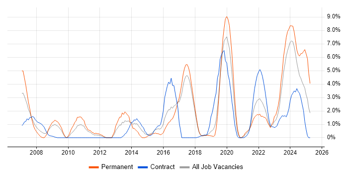 Job vacancy trend for Analytics in Salisbury Job vacancy trend for Analytics in Salisbury