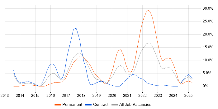 Job vacancy trend for AngularJS in Salisbury