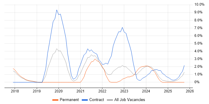 Ansible job vacancy trend in Salisbury