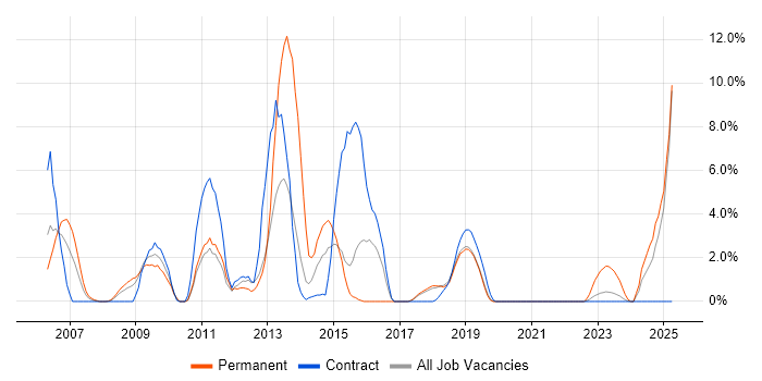 Job vacancy trend for Apache in Salisbury Job vacancy trend for Apache in Salisbury