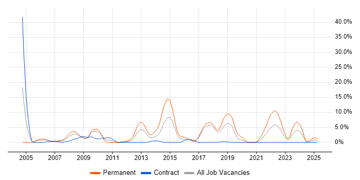 Job vacancy trend for Applications Developer in Salisbury