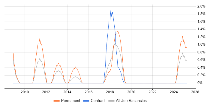 Job vacancy trend for Applications Engineer in Salisbury Job vacancy trend for Applications Engineer in Salisbury