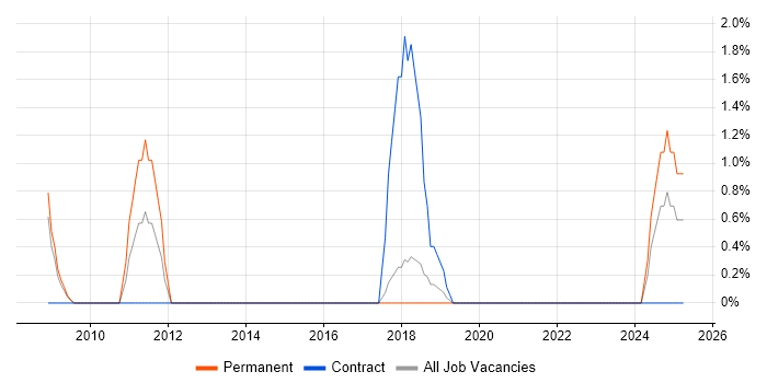 Job vacancy trend for Applications Support Engineer in Salisbury