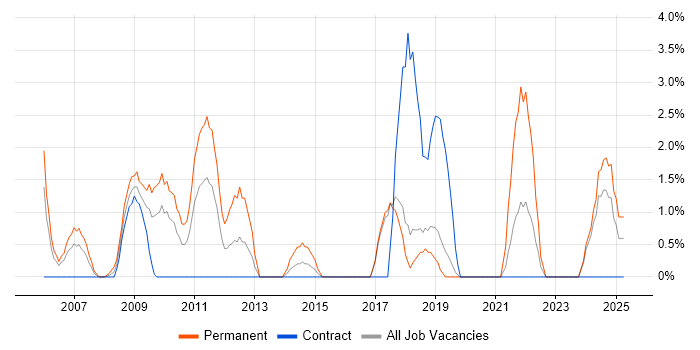 Job vacancy trend for Applications Support in Salisbury Job vacancy trend for Applications Support in Salisbury