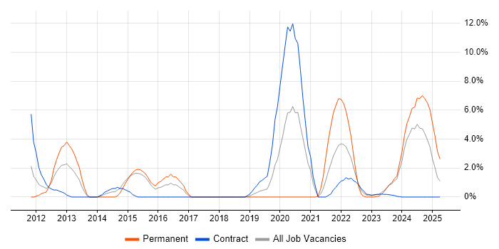 Job vacancy trend for ArcGIS in Salisbury Job vacancy trend for ArcGIS in Salisbury