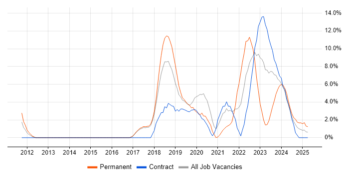 Job vacancy trend for ArchiMate in Salisbury