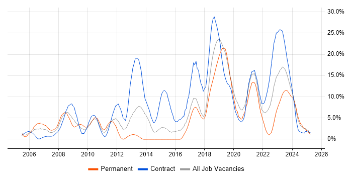 Job vacancy trend for Architect in Salisbury