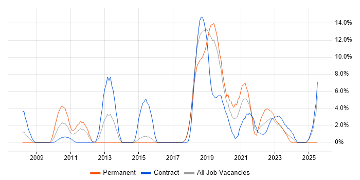 Job vacancy trend for Architectural Design in Salisbury