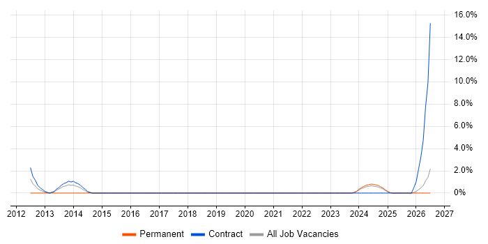 Architecture Governance job vacancy trend in Salisbury