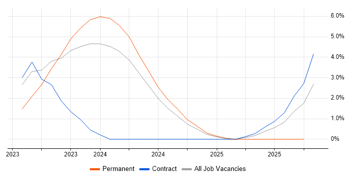 Architectural Patterns job vacancy trend in Salisbury