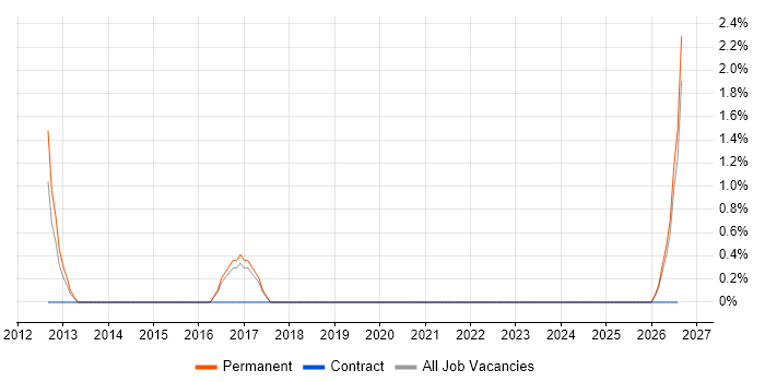 ARM Cortex job vacancy trend in Salisbury