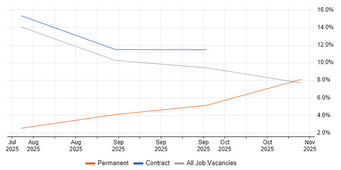 ARM Templates job vacancy trend in Salisbury