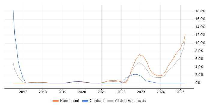 Job vacancy trend for Artificial Intelligence in Salisbury Job vacancy trend for Artificial Intelligence in Salisbury