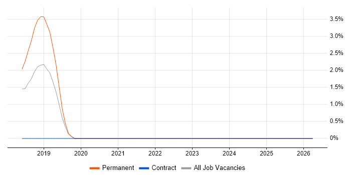 ASP.NET Core job vacancy trend in Salisbury