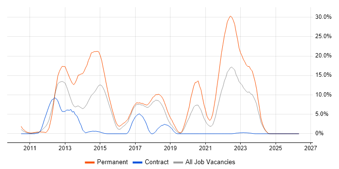 ASP.NET MVC job vacancy trend in Salisbury