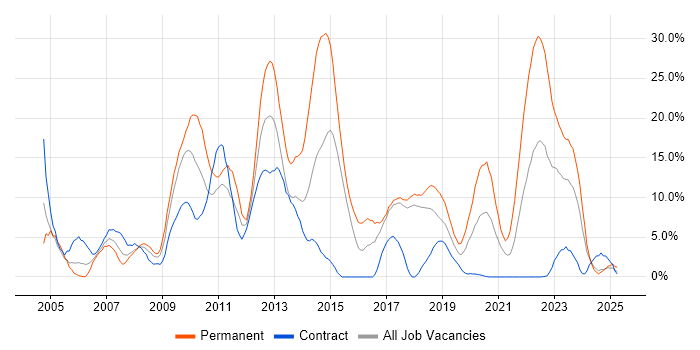 Job vacancy trend for ASP.NET in Salisbury