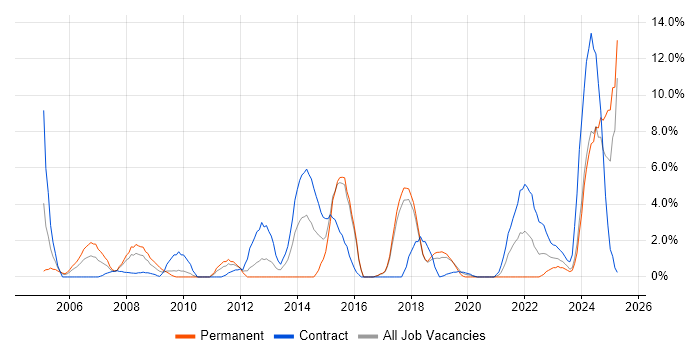Job vacancy trend for Asset Management in Salisbury Job vacancy trend for Asset Management in Salisbury
