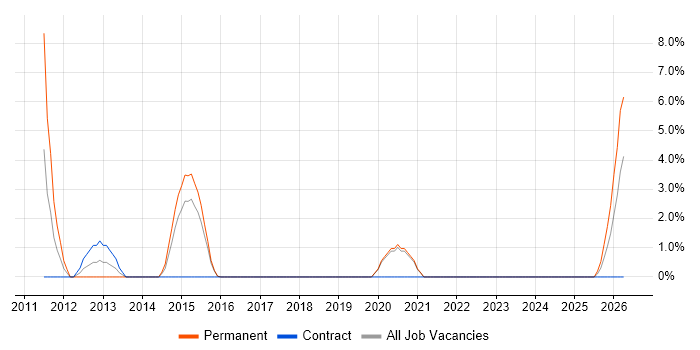 Audio DSP Engineer job vacancy trend in Salisbury
