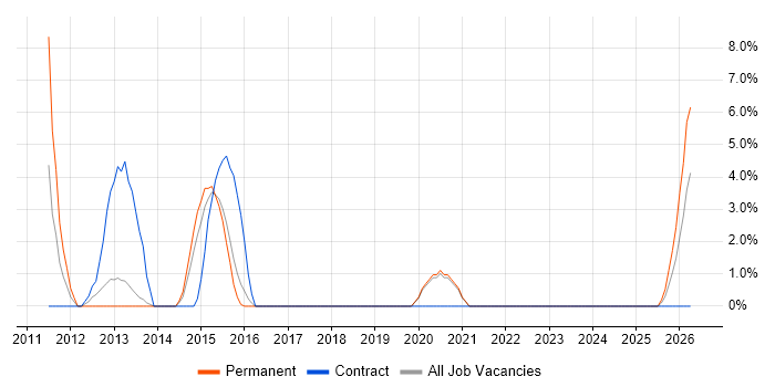 Audio Engineer job vacancy trend in Salisbury