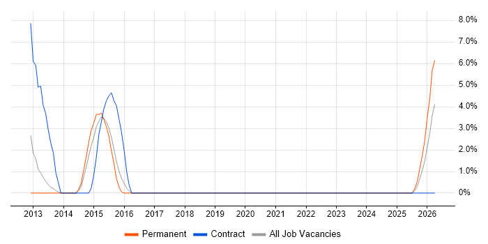 Audio Software Engineer job vacancy trend in Salisbury