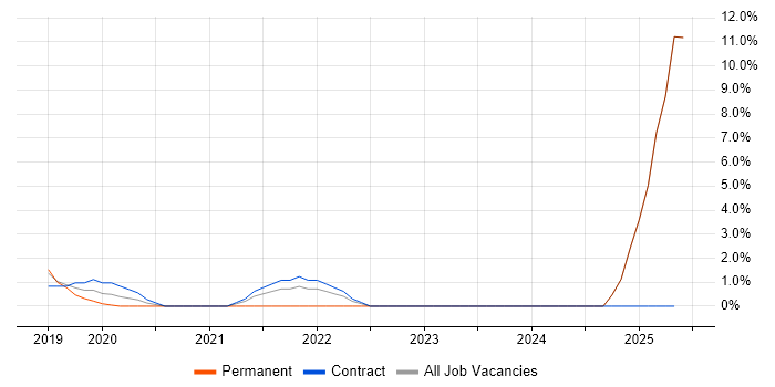Job vacancy trend for Automation Engineer in Salisbury