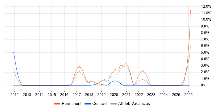 Aviation job vacancy trend in Salisbury