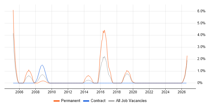 Avionics job vacancy trend in Salisbury