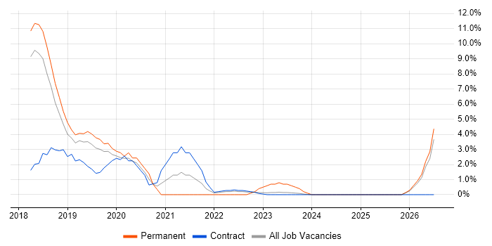 AWS Certification job vacancy trend in Salisbury