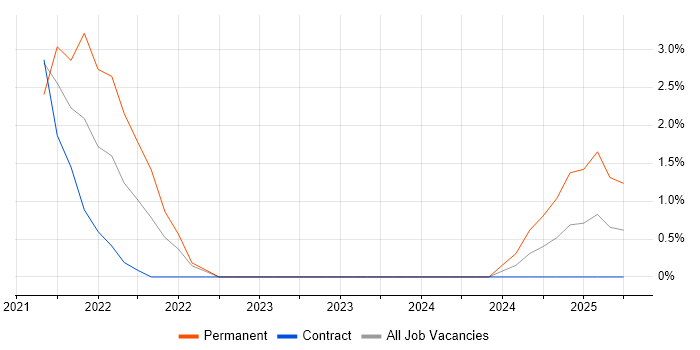 Job vacancy trend for Azure AKS in Salisbury