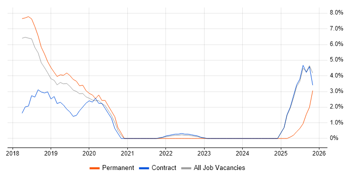 Azure Certification job vacancy trend in Salisbury