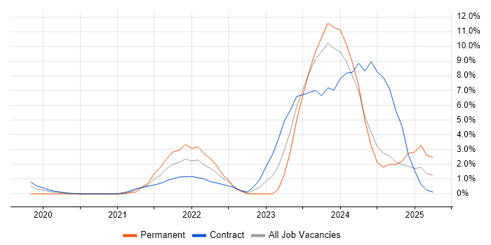 Job vacancy trend for Azure DevOps in Salisbury Job vacancy trend for Azure DevOps in Salisbury