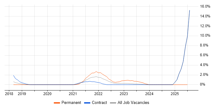 Job vacancy trend for Azure Engineer in Salisbury Job vacancy trend for Azure Engineer in Salisbury