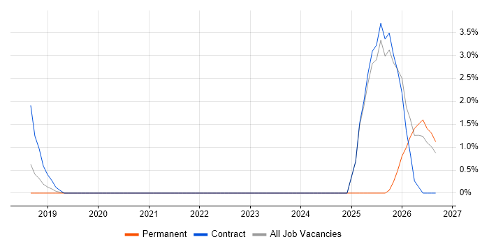 Azure Infrastructure Engineer job vacancy trend in Salisbury