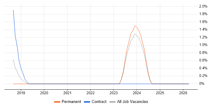 Azure SQL Database job vacancy trend in Salisbury
