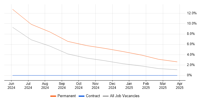 Job vacancy trend for Azure Synapse Analytics in Salisbury Job vacancy trend for Azure Synapse Analytics in Salisbury