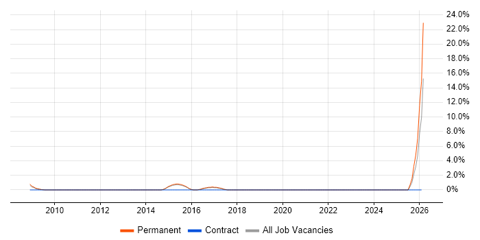 B2B Sales job vacancy trend in Salisbury