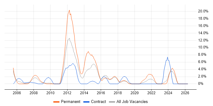 Back Office job vacancy trend in Salisbury