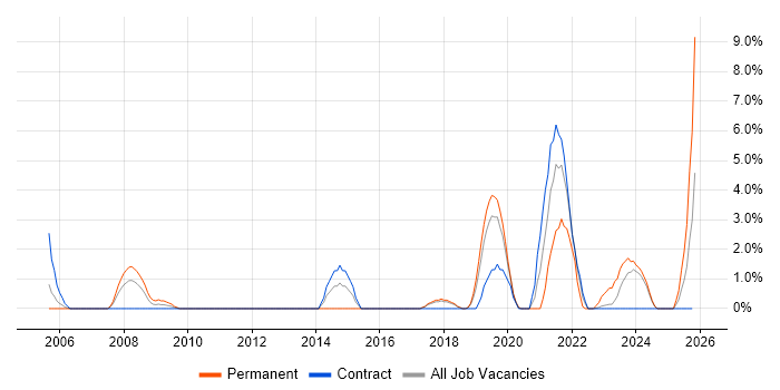 Bash job vacancy trend in Salisbury