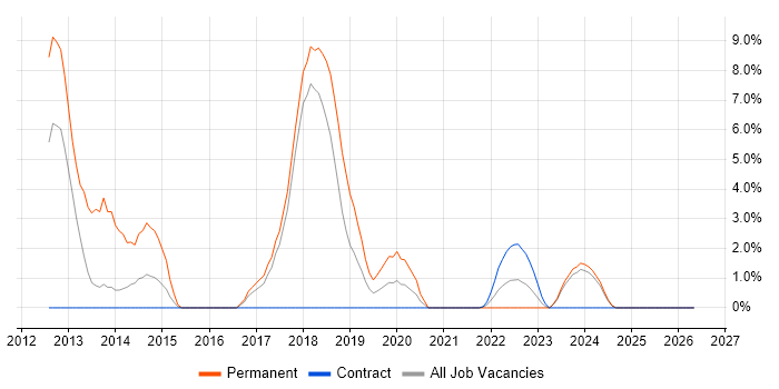 BDD job vacancy trend in Salisbury