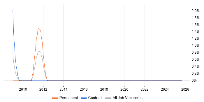 BPMN job vacancy trend in Salisbury