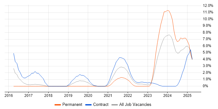 Job vacancy trend for BPSS Clearance in Salisbury Job vacancy trend for BPSS Clearance in Salisbury