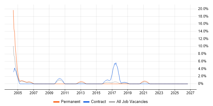 Break/Fix job vacancy trend in Salisbury