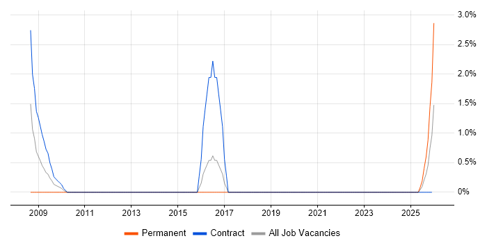 Broadband job vacancy trend in Salisbury
