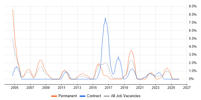 Budget Management job vacancy trend in Salisbury