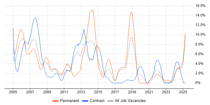 Job vacancy trend for Business Analysis in Salisbury Job vacancy trend for Business Analysis in Salisbury